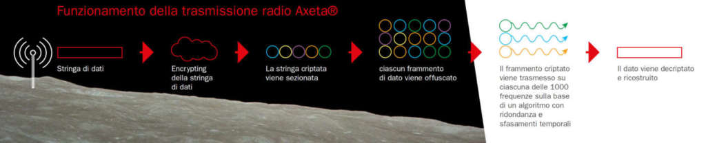 Axeta®