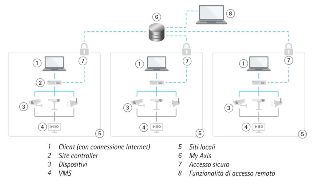 AXIS Device Manager Extend