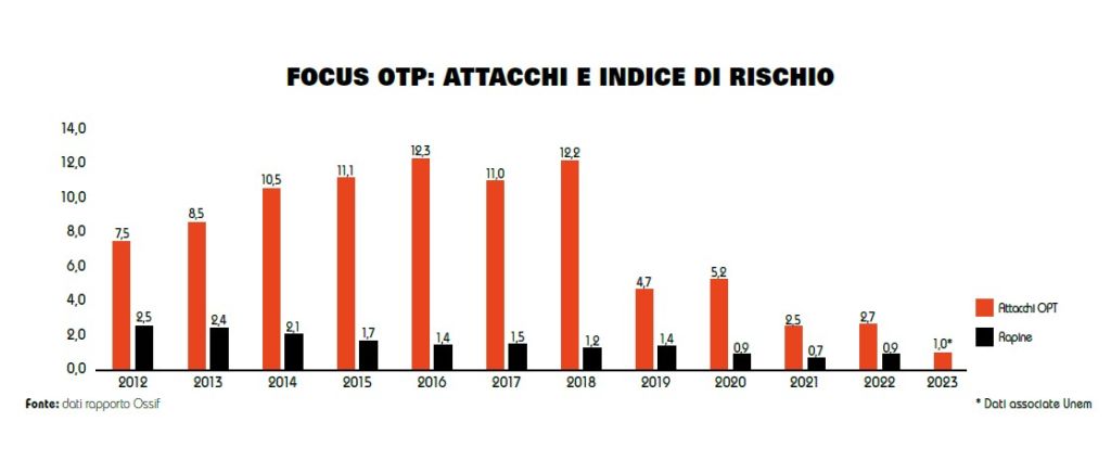 Banche e sicurezza