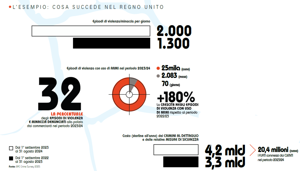 Sicurezza nel retail