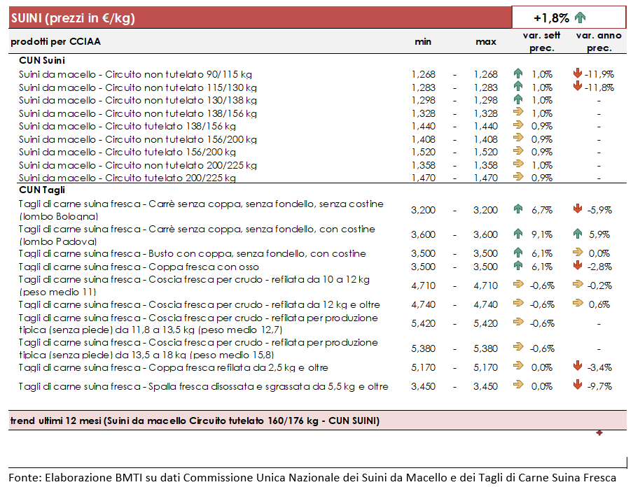 Settimana 09–14 marzo 2026