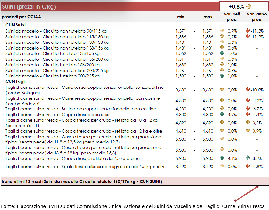prezzo suini
