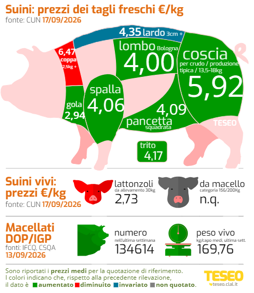 clal/teseo mercato suinicolo