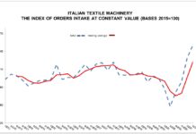 Strong demand for Italian textile machinery in the second quarter of 2021
