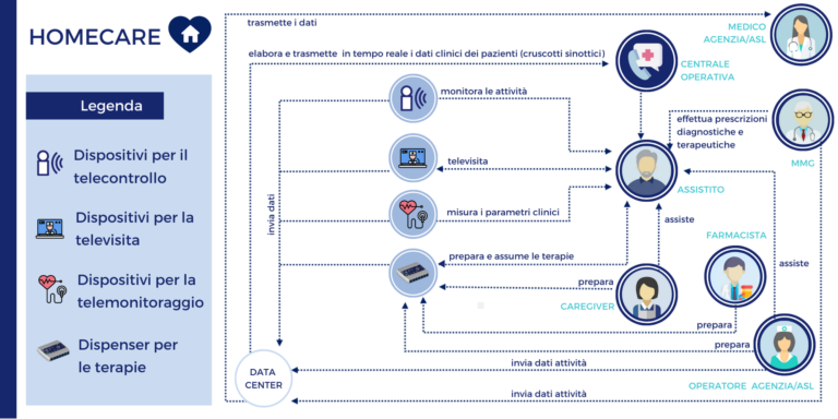 Progetto Homecare, evoluzione digitale delle cure domiciliari