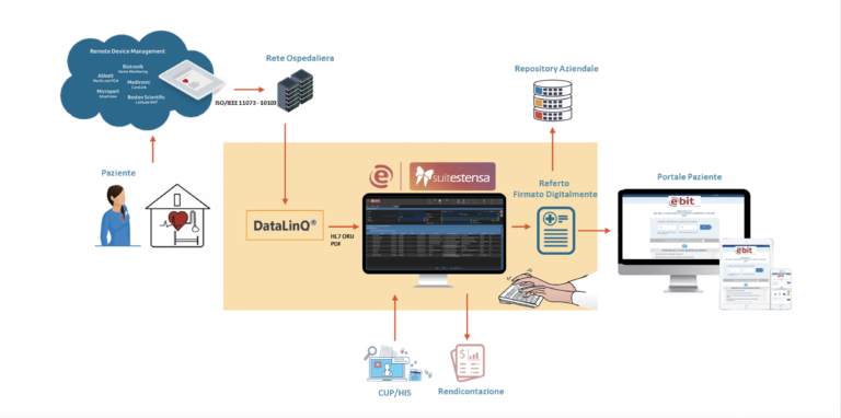 CIED, i vantaggi del monitoraggio remoto