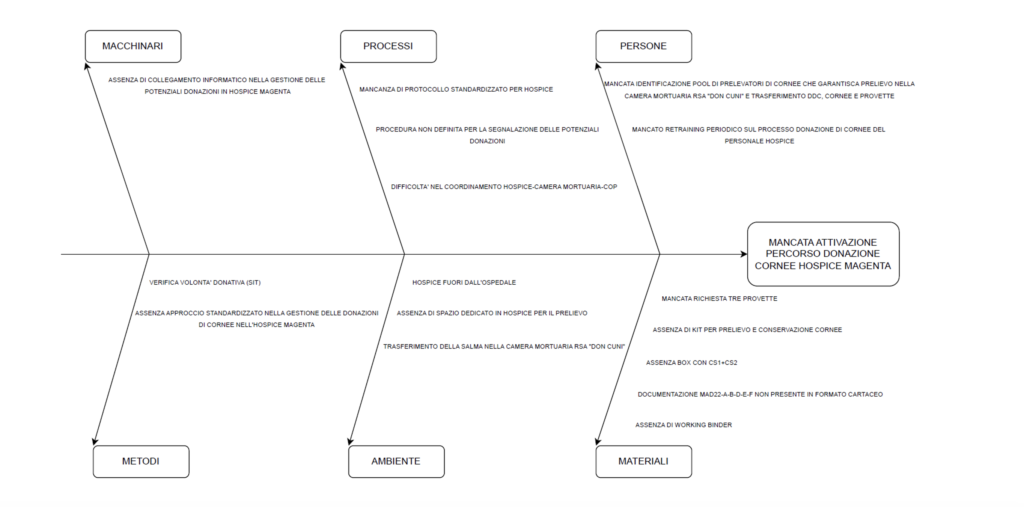 Diagramma di Ishikawa applicato al processo di donazione di cornee