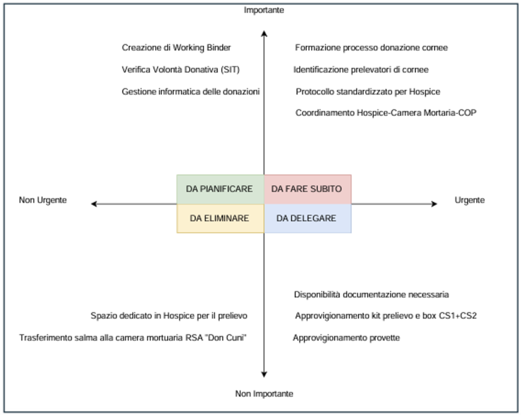 Matrice delle priorità