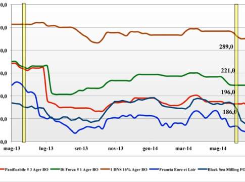 Cereali. Prezzi nazionali e mondiali a confronto (dal 27 giugno al 3 luglio 2014) cereali