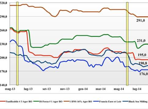 Cereali. Prezzi nazionali e mondiali a confronto (dal 29 agosto al 4 settembre 2014) cereali
