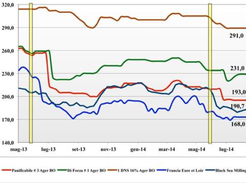 Cereali. Prezzi nazionali e mondiali a confronto (dal 5 settembre all’11 settembre 2014) cereali
