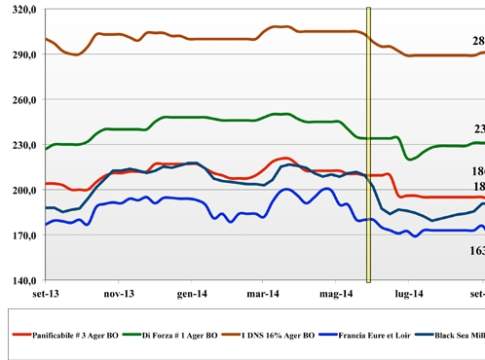 Cereali. Prezzi nazionali e mondiali a confronto (dal 3 ottobre al 9 ottobre 2014) cereali