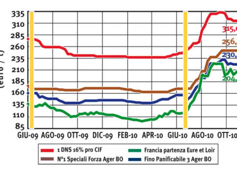 Cereali. Prezzi nazionali e mondiali a confronto (dal 12 al 18 Novembre 2010)