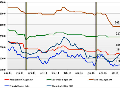 Cereali. Prezzi nazionali e mondiali (27 novembre – 3 dicembre)
