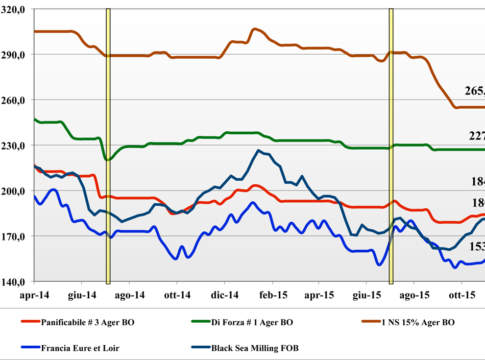Cereali. Prezzi nazionali e mondiali (4 – 10 dicembre)