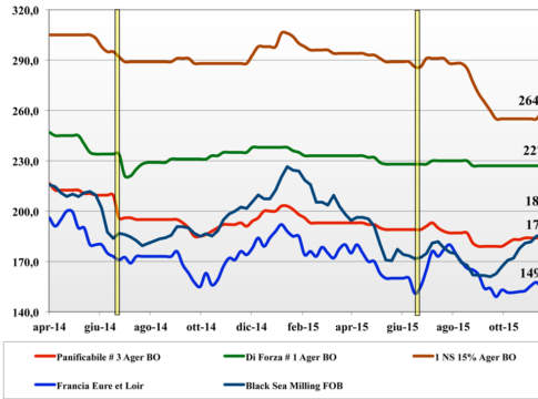 Cereali. Prezzi nazionali e mondiali (1 – 7 gennaio) cereali
