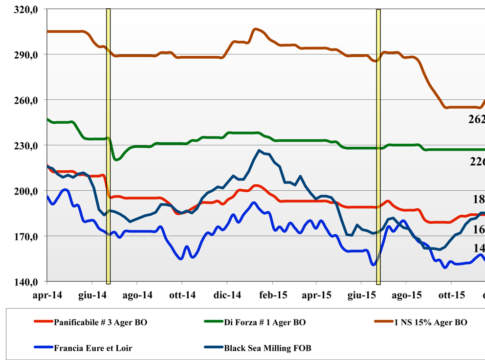 Cereali. Prezzi nazionali e mondiali (8 – 14 gennaio) prezzi