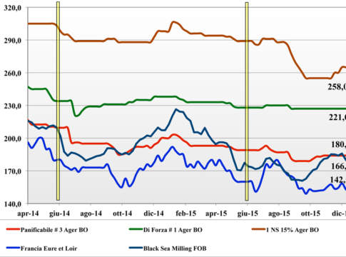 Cereali. Prezzi nazionali e mondiali (29 gennaio – 4 febbraio) prezzi