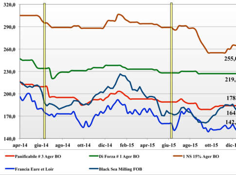 Cereali. Prezzi nazionali e mondiali (5 – 11 febbraio) prezzi