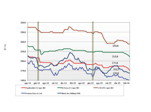 Cereali. Prezzi nazionali e mondiali (19 – 25 febbraio) prezzi