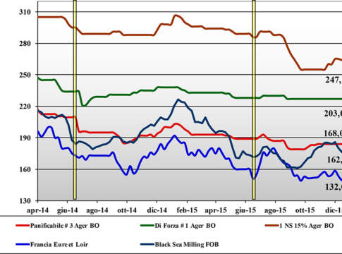 Cereali. Prezzi nazionali e mondiali (18 – 24 marzo) ptrzzi