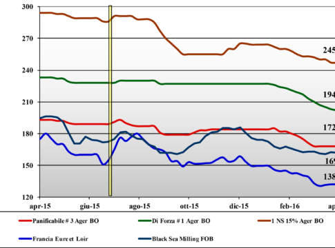 Cereali. Prezzi nazionali e mondiali (13 – 19 maggio) prezzi