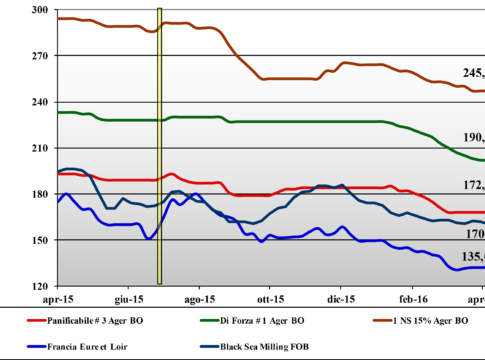 Cereali. Prezzi nazionali e mondiali (20 – 26 maggio) prezzi