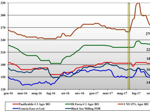 grafico prezzi grano tenero 19 ottobre terra e vita