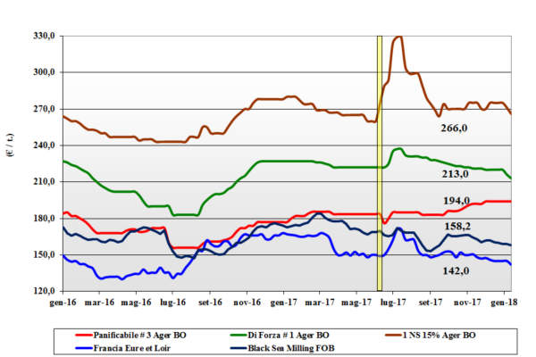 prezzi dei cereali frumento tenero 18 gennaio 2018 terra e vita