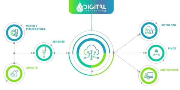 irrigazione