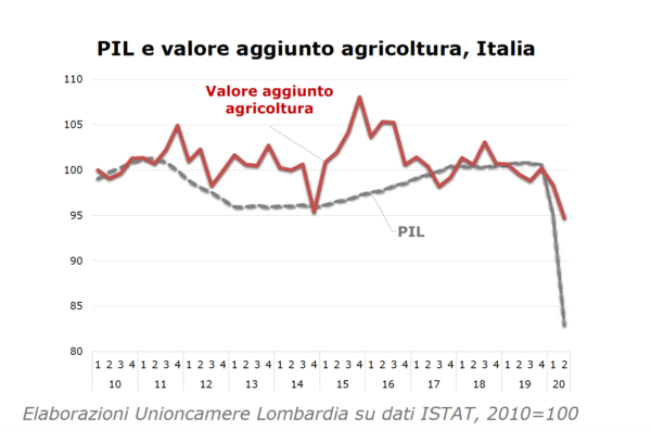 agricoltura lombarda