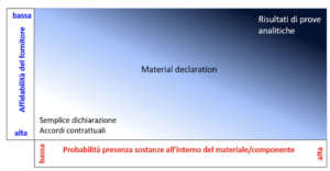 Sostanze pericolose Aee