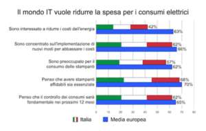 Risparmio energetico stampanti